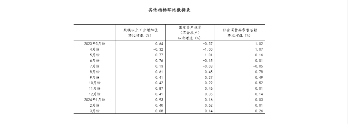 一季度国民经济实现良好开局 - 国家统计局.png